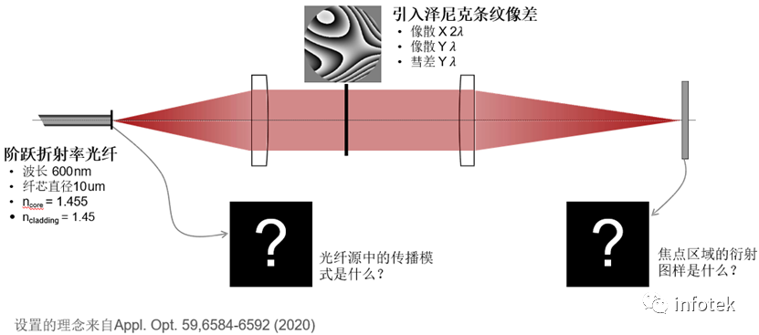 VirtualLab Fusion：光纖光源聚焦模式的像差效應的圖2