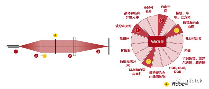VirtualLab Fusion：光纖光源聚焦模式的像差效應的圖10