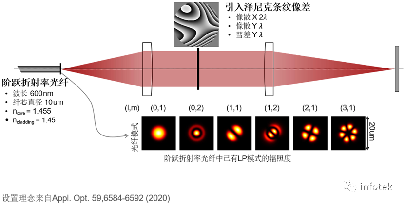 VirtualLab Fusion：光纖光源聚焦模式的像差效應的圖4