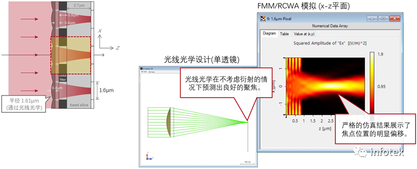 VirtualLab：微透鏡陣列CMOS傳感器分析的圖12