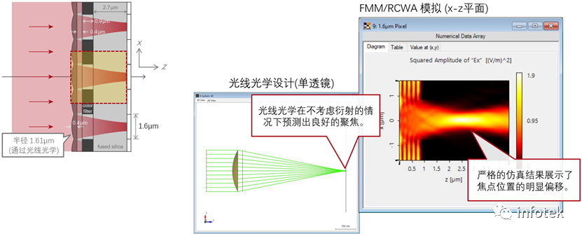 VirtualLab：微透镜阵列CMOS传感器分析的图12