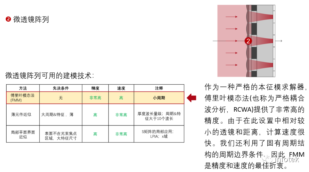 VirtualLab：微透鏡陣列CMOS傳感器分析的圖4