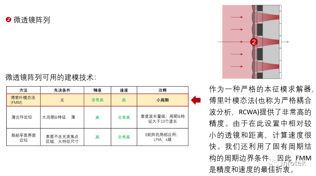 VirtualLab：微透镜阵列CMOS传感器分析的图4