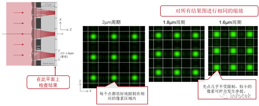 VirtualLab：微透镜阵列CMOS传感器分析的图14