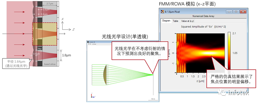 VirtualLab：微透镜阵列CMOS传感器分析的图11