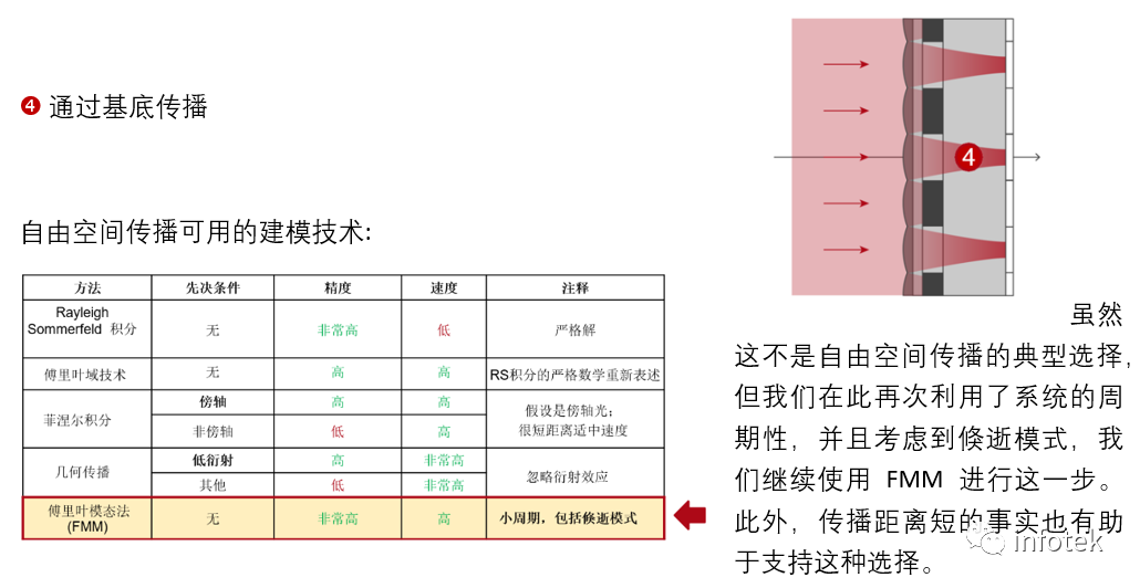 VirtualLab：微透鏡陣列CMOS傳感器分析的圖7