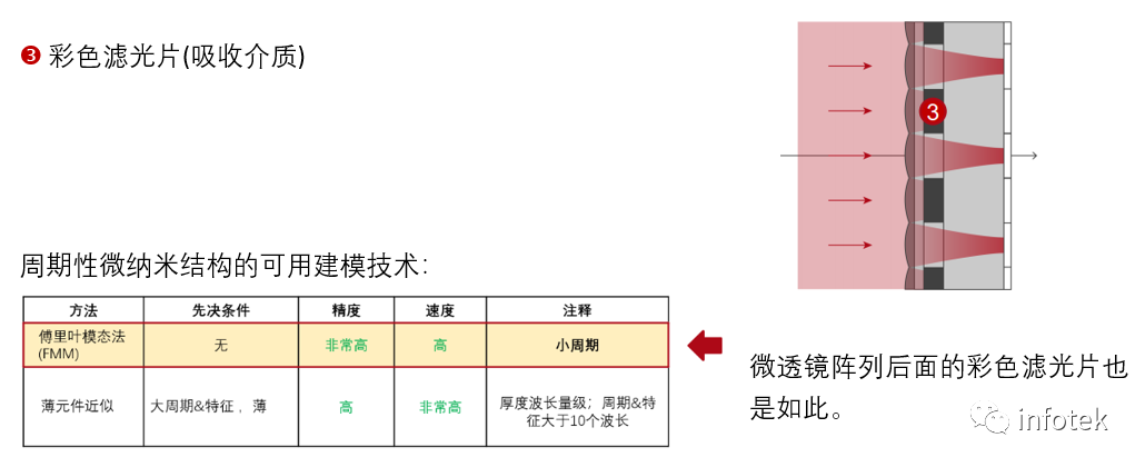 VirtualLab：微透镜阵列CMOS传感器分析的图5