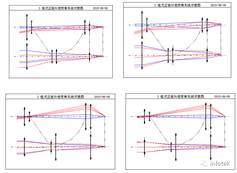 OCAD應用：三組元連續變焦系統的圖7