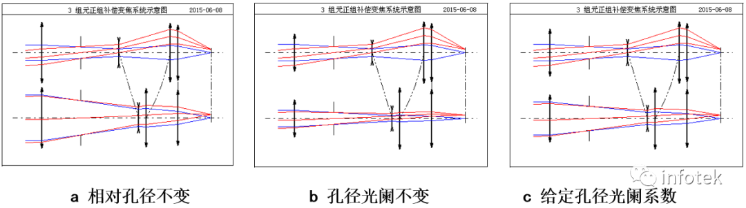 OCAD應用：三組元連續變焦系統的圖9