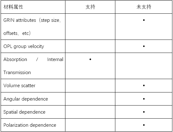 新一代光学工程仿真软件—FRED MPC支持的功能的图9