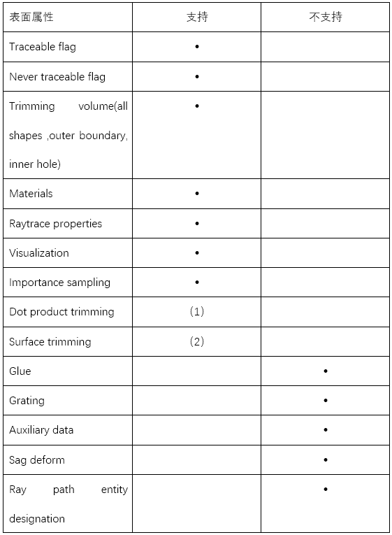 新一代光学工程仿真软件—FRED MPC支持的功能的图6