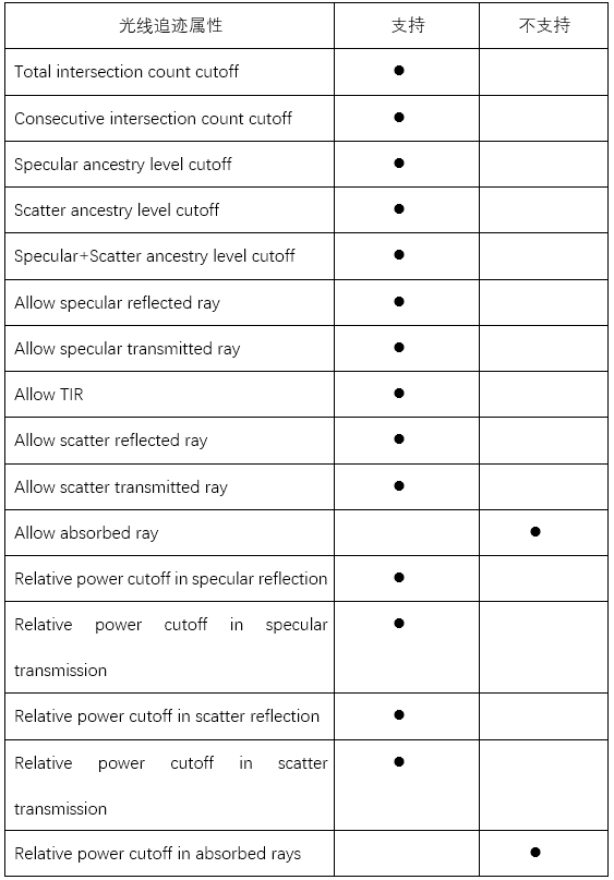新一代光学工程仿真软件—FRED MPC支持的功能的图12