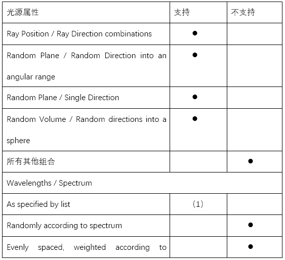 新一代光学工程仿真软件—FRED MPC支持的功能的图24