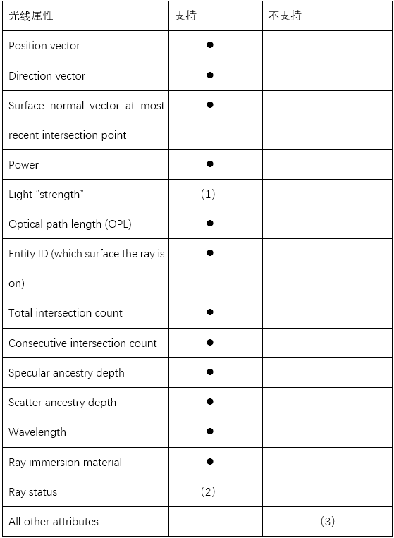 新一代光学工程仿真软件—FRED MPC支持的功能的图11