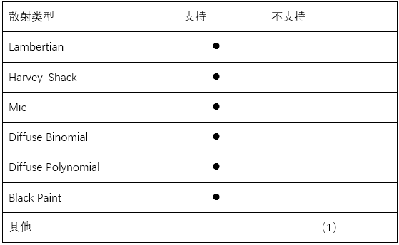 新一代光学工程仿真软件—FRED MPC支持的功能的图14