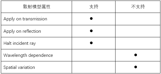 新一代光学工程仿真软件—FRED MPC支持的功能的图15