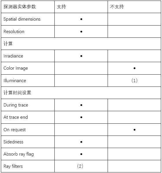新一代光学工程仿真软件—FRED MPC支持的功能的图3