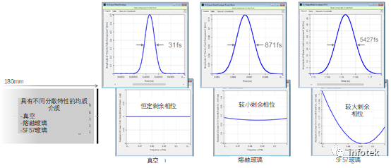 VirtualLab：色散介质中的脉冲展宽的图10