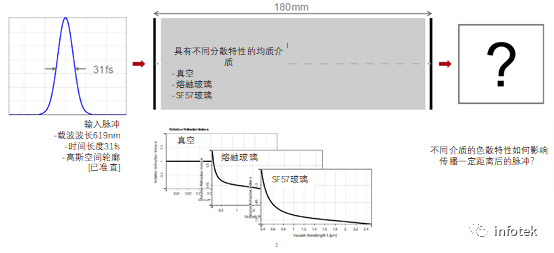 VirtualLab：色散介质中的脉冲展宽的图2