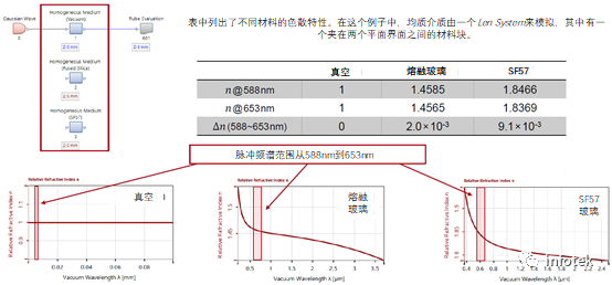 VirtualLab：色散介质中的脉冲展宽的图4