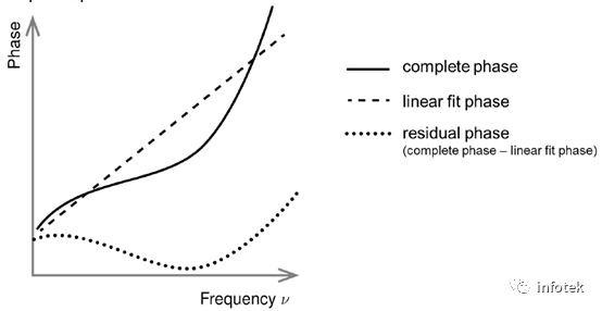 VirtualLab：色散介质中的脉冲展宽的图5