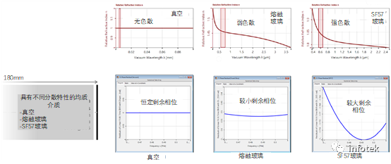 VirtualLab：色散介质中的脉冲展宽的图9