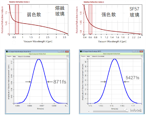 VirtualLab：色散介质中的脉冲展宽的图1