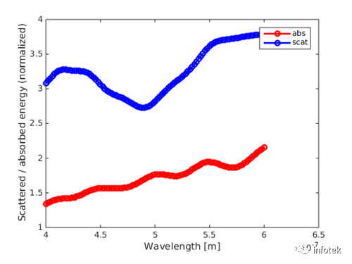 Jcmsuite应用：光场遇到纳米球的散射与吸收的图2