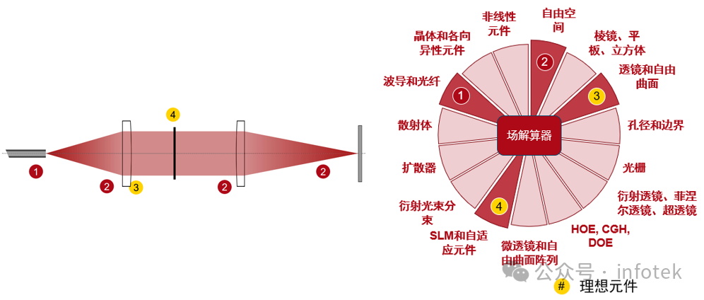 VirtualLab：光纖光源聚焦模式的像差效應的圖10