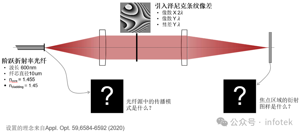 VirtualLab：光纖光源聚焦模式的像差效應的圖2