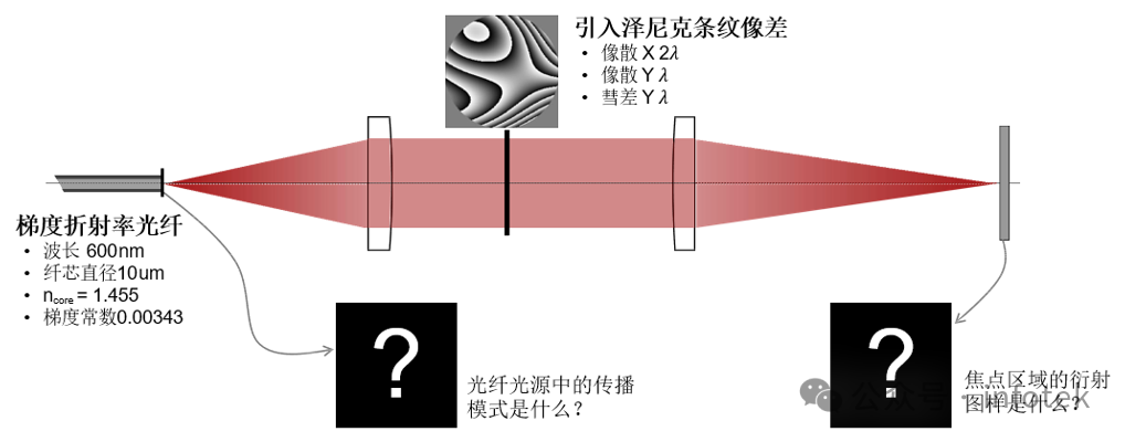 VirtualLab：光纖光源聚焦模式的像差效應的圖8