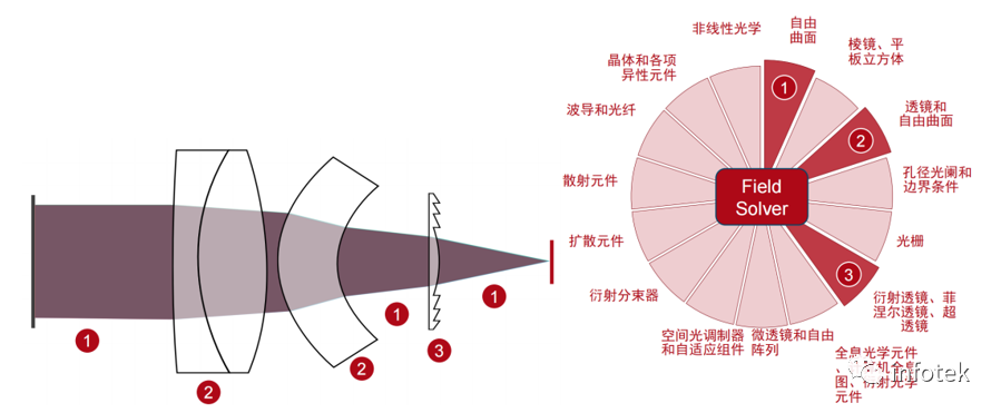 VirtualLab Fusion：混合目镜模型中理想衍射透镜的色差校正的图14