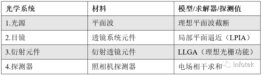 VirtualLab Fusion：混合目镜模型中理想衍射透镜的色差校正的图7