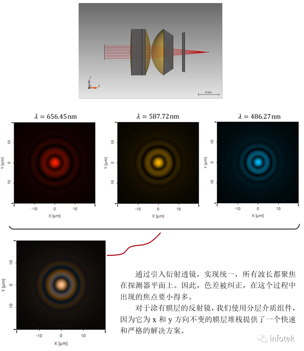 VirtualLab Fusion：混合目镜模型中理想衍射透镜的色差校正的图9