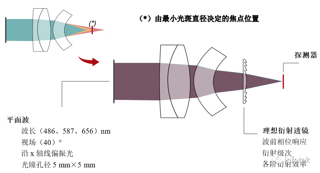 VirtualLab Fusion：混合目镜模型中理想衍射透镜的色差校正的图2