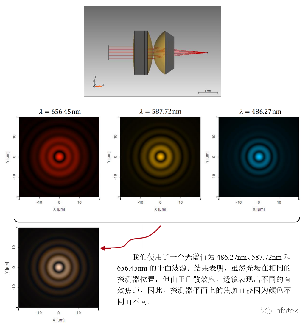 VirtualLab Fusion：混合目镜模型中理想衍射透镜的色差校正的图8