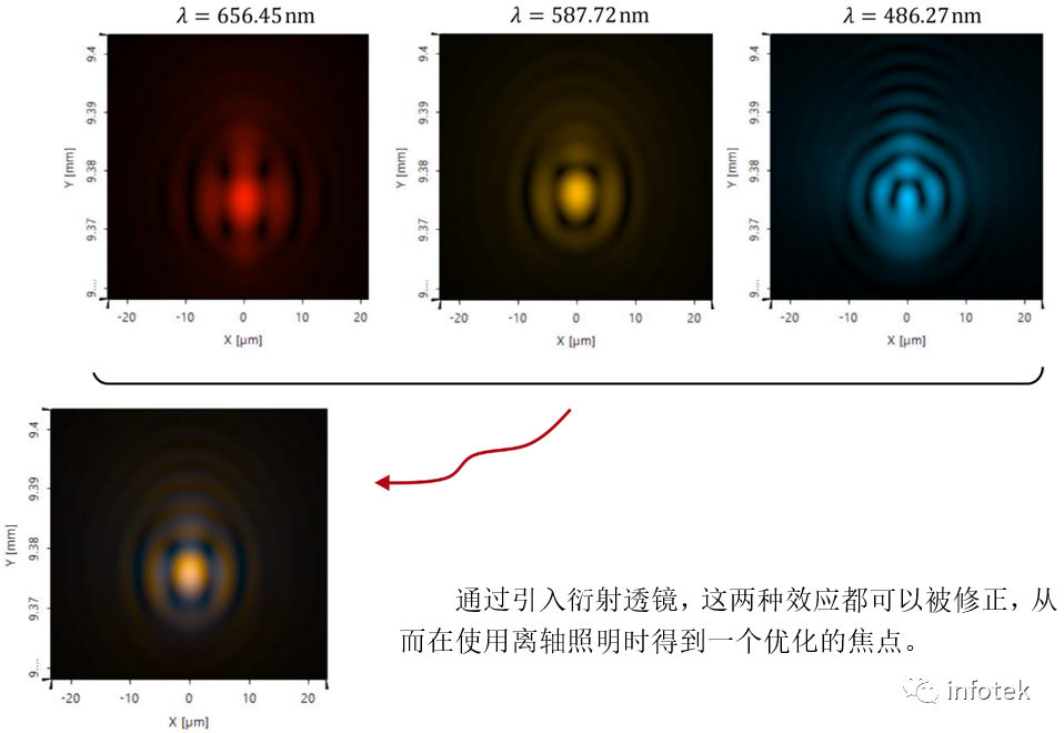 VirtualLab Fusion：混合目镜模型中理想衍射透镜的色差校正的图13