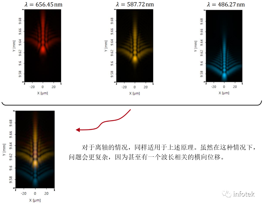 VirtualLab Fusion：混合目镜模型中理想衍射透镜的色差校正的图11