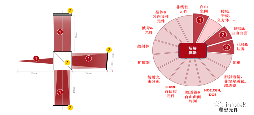 VirtualLab：利用迈克尔逊干涉仪和傅里叶变换光谱进行相干测量的图11