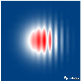 VirtualLab：利用迈克尔逊干涉仪和傅里叶变换光谱进行相干测量的图1