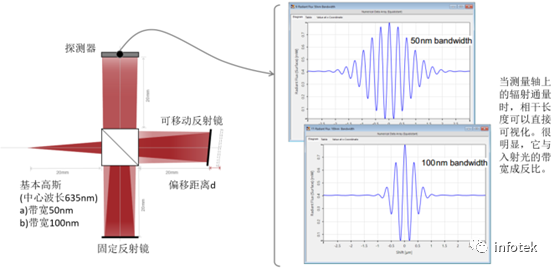VirtualLab：利用迈克尔逊干涉仪和傅里叶变换光谱进行相干测量的图10