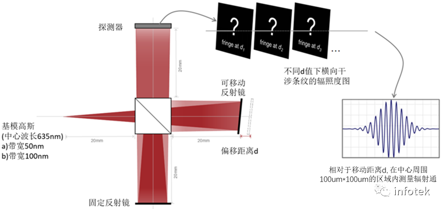 VirtualLab：利用迈克尔逊干涉仪和傅里叶变换光谱进行相干测量的图2