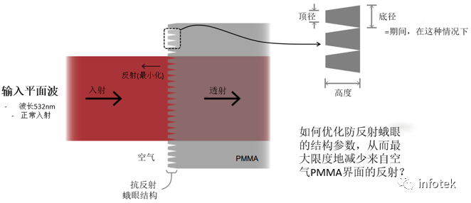 VirtualLab：抗反射蛾眼结构的严格分析与设计的图2
