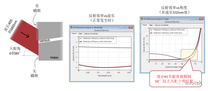 VirtualLab：抗反射蛾眼结构的严格分析与设计的图5