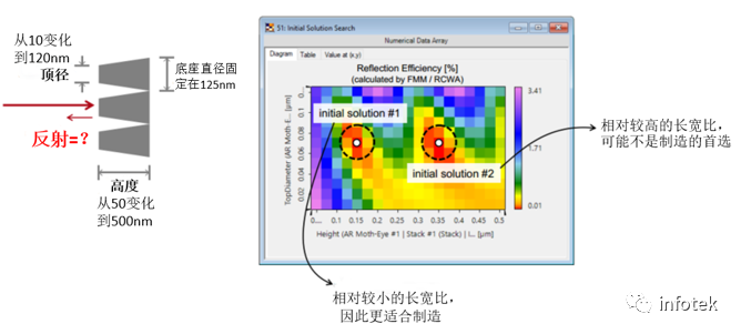 VirtualLab：抗反射蛾眼结构的严格分析与设计的图3