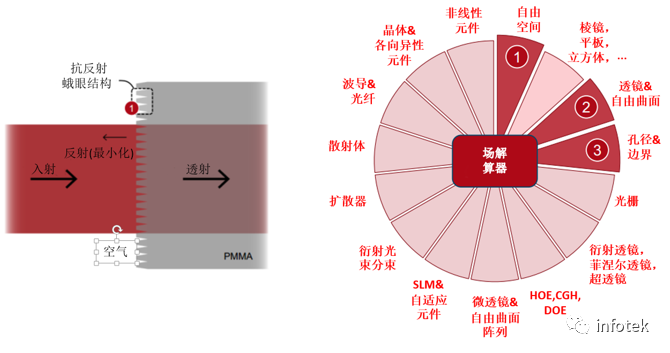 VirtualLab：抗反射蛾眼结构的严格分析与设计的图10