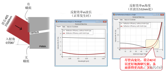 VirtualLab：抗反射蛾眼结构的严格分析与设计的图7