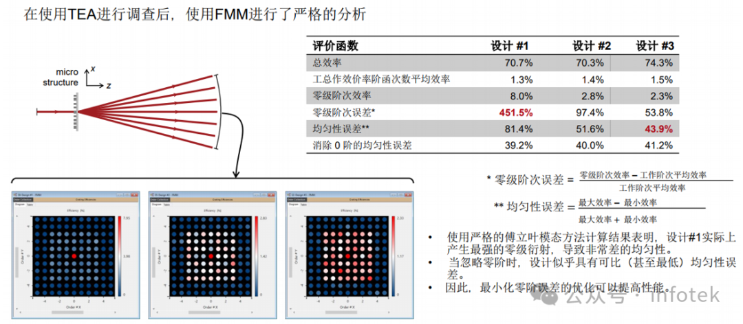 VirtualLab Fusion应用：非近轴衍射分束器的设计与严格分析的图12