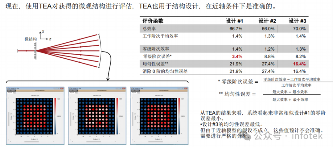 VirtualLab Fusion应用：非近轴衍射分束器的设计与严格分析的图11