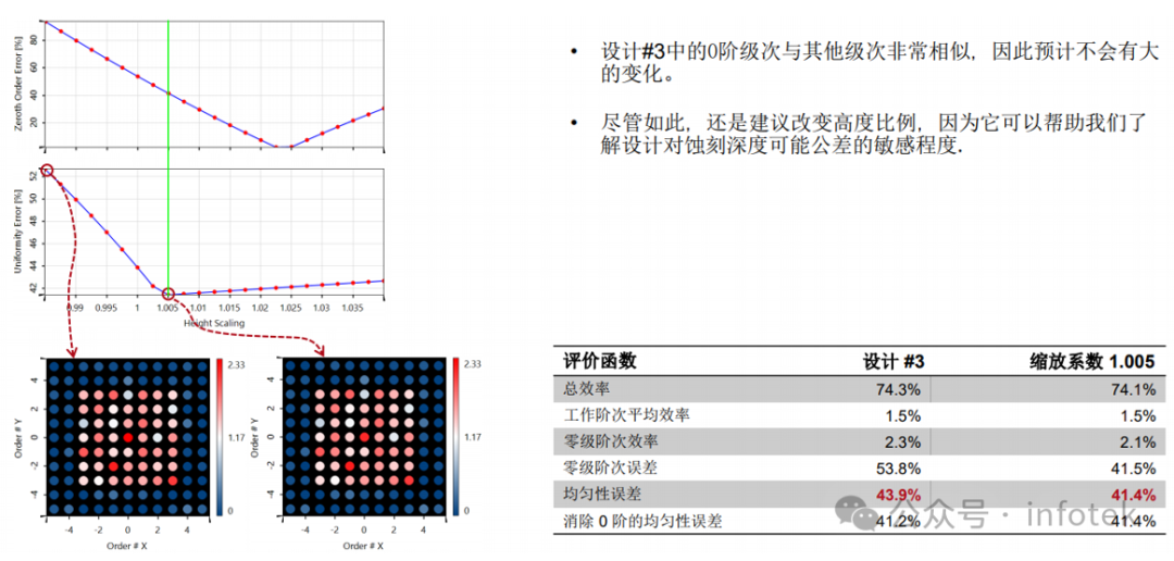 VirtualLab Fusion应用：非近轴衍射分束器的设计与严格分析的图15